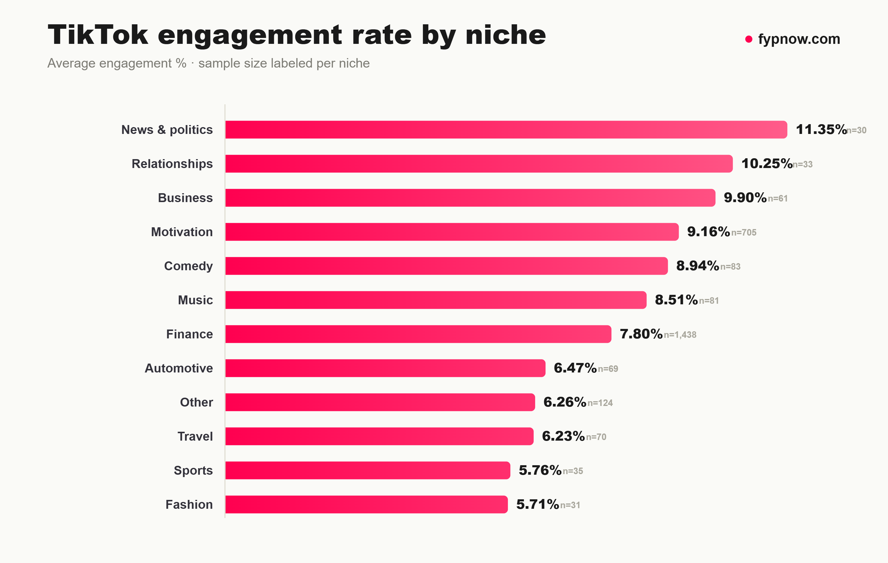 Bar chart of average TikTok engagement rate by niche: news and politics highest at 11.35%, relationships 10.25%, down to sports 5.76% and fashion 5.71%