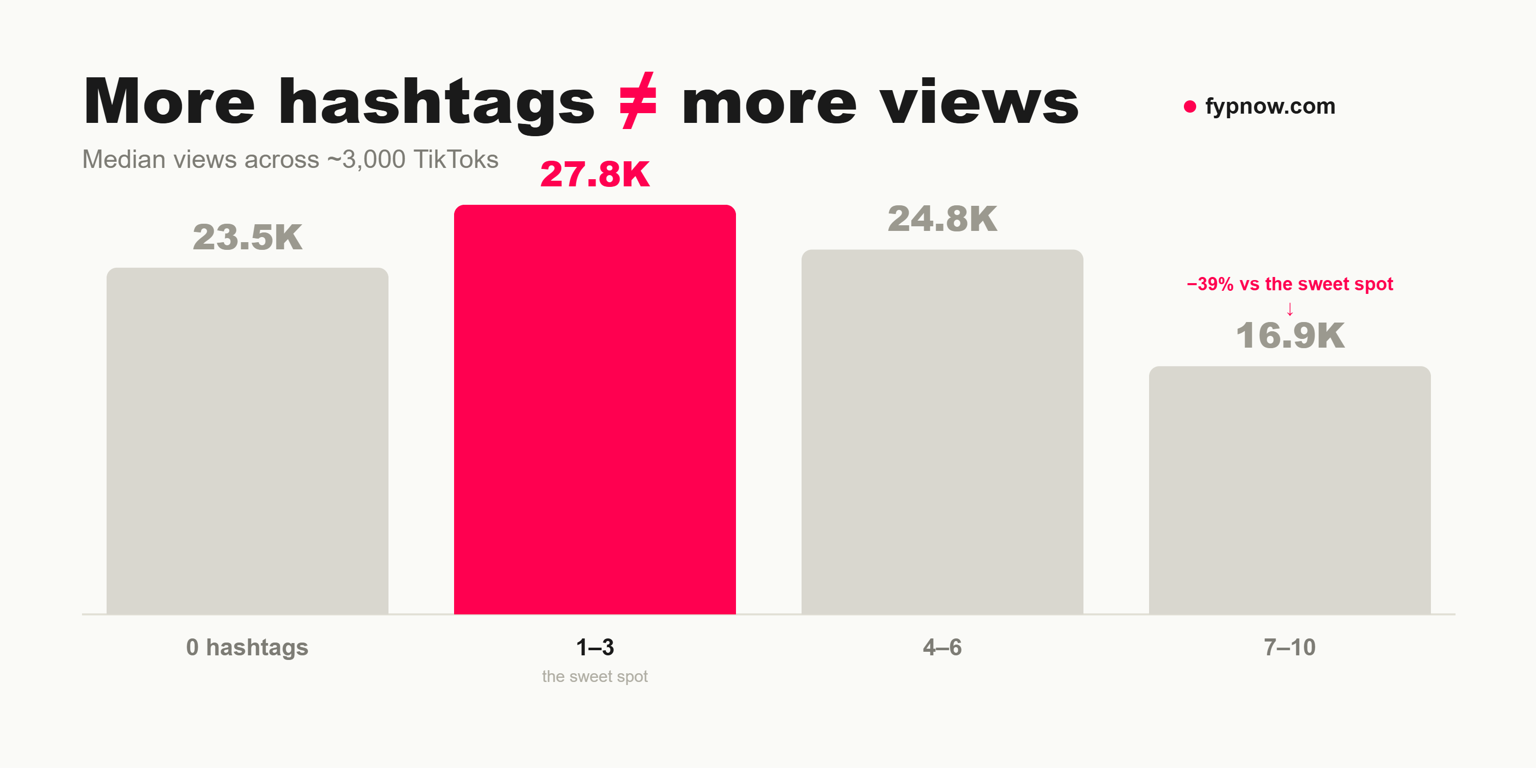 Bar chart of median TikTok views by hashtag count: 1 to 3 hashtags was the sweet spot, then views dropped sharply at 7 to 10 hashtags