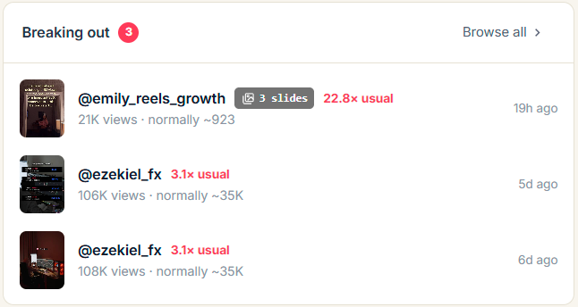 Breaking out: videos from tracked creators at 22.8× and 3.1× their usual views