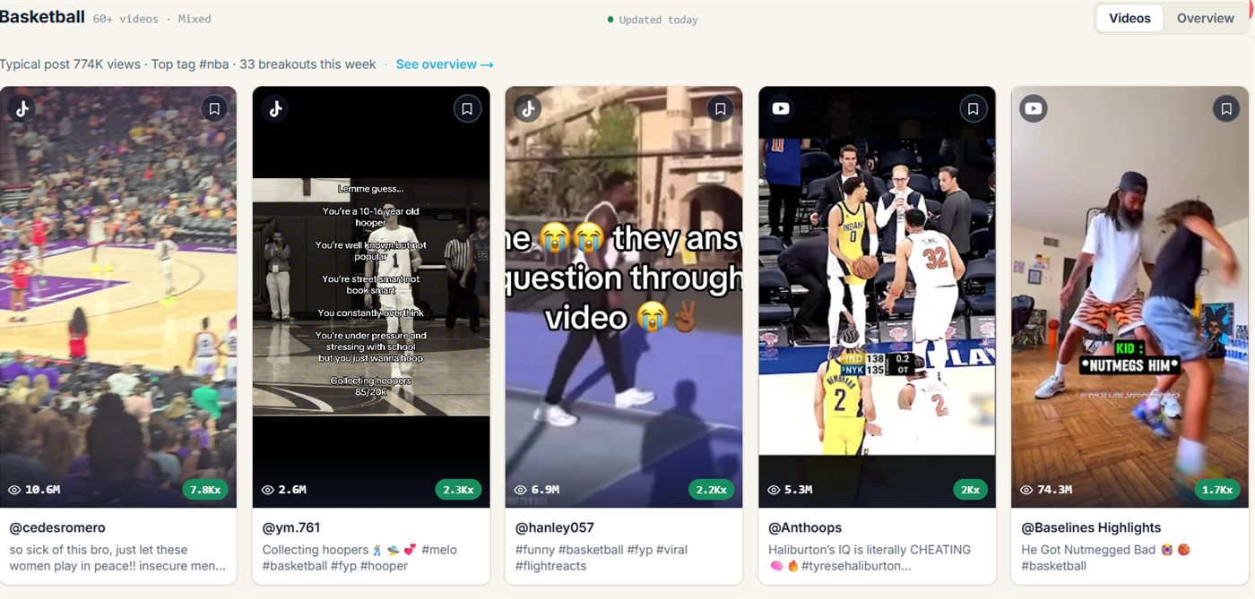 The Basketball Viral Content Agent in fypnow, top videos sorted by multiplier