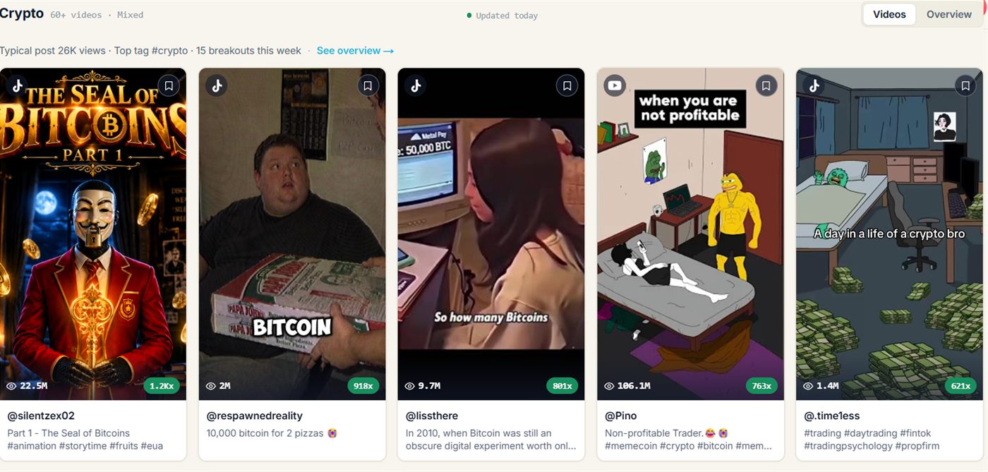 The Crypto Viral Content Agent in fypnow, top videos sorted by multiplier