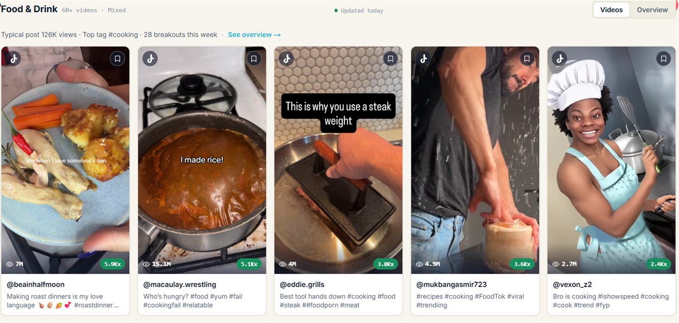 The Food & Drink niche wall in fypnow: cooking and food videos sorted by multiplier
