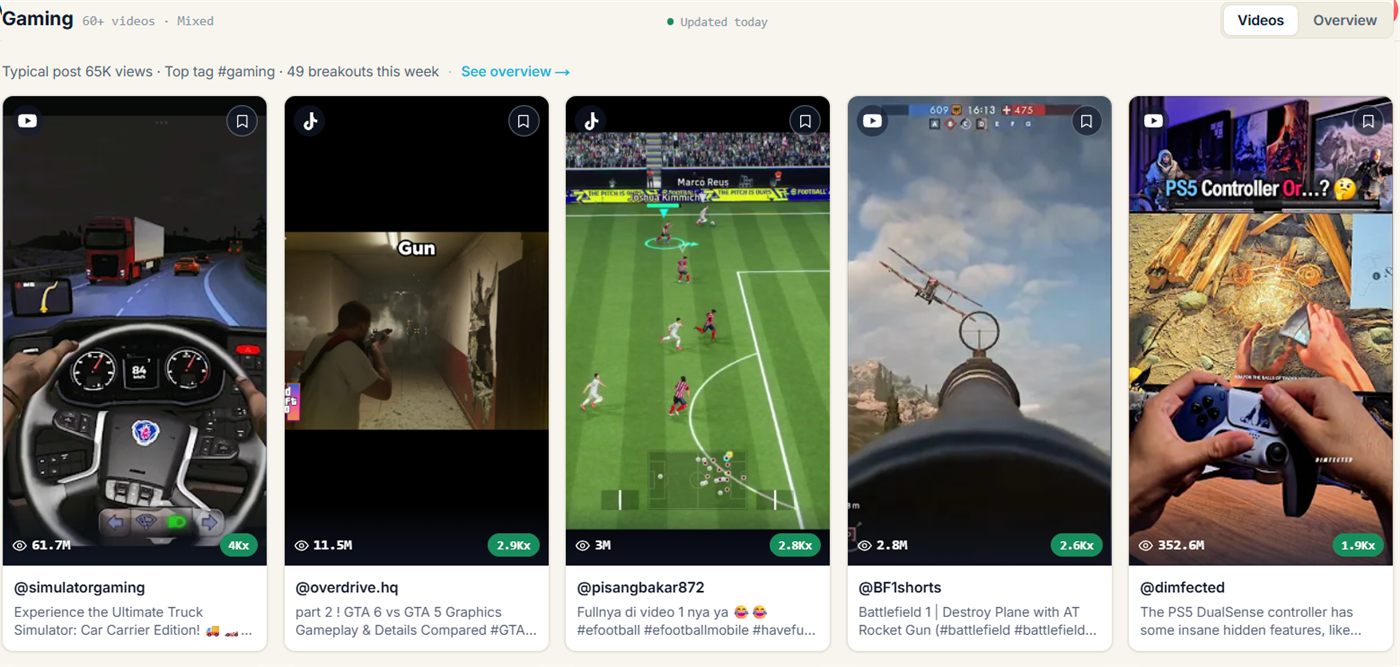 The Gaming Viral Content Agent in fypnow, top videos sorted by multiplier