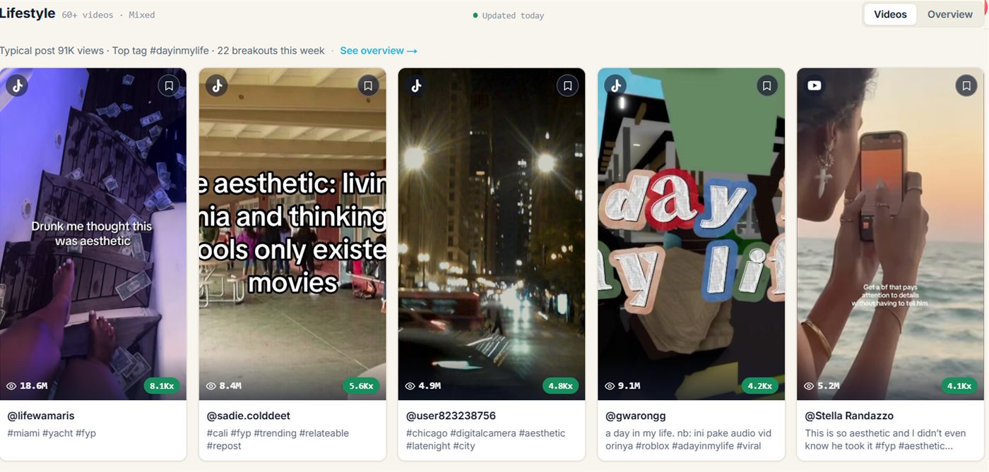 The Lifestyle niche wall in fypnow: day-in-my-life and aesthetic videos sorted by multiplier