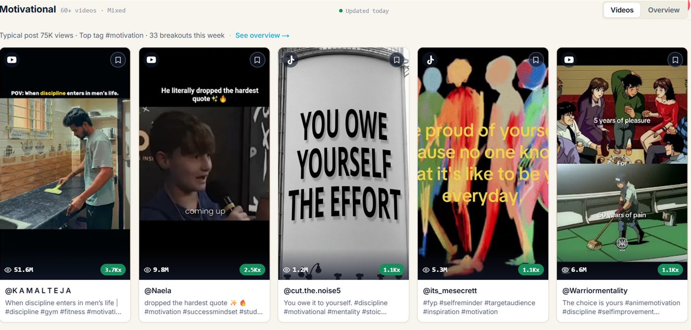 The Motivational Viral Content Agent in fypnow, top videos sorted by multiplier