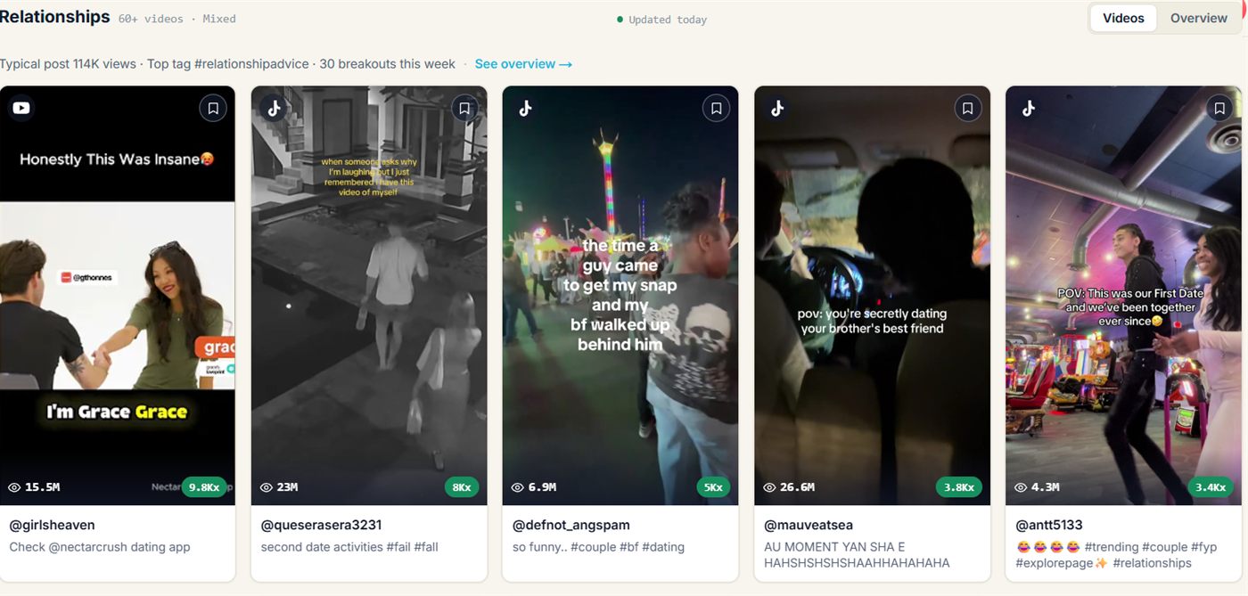 The Relationships Viral Content Agent in fypnow, top videos sorted by multiplier