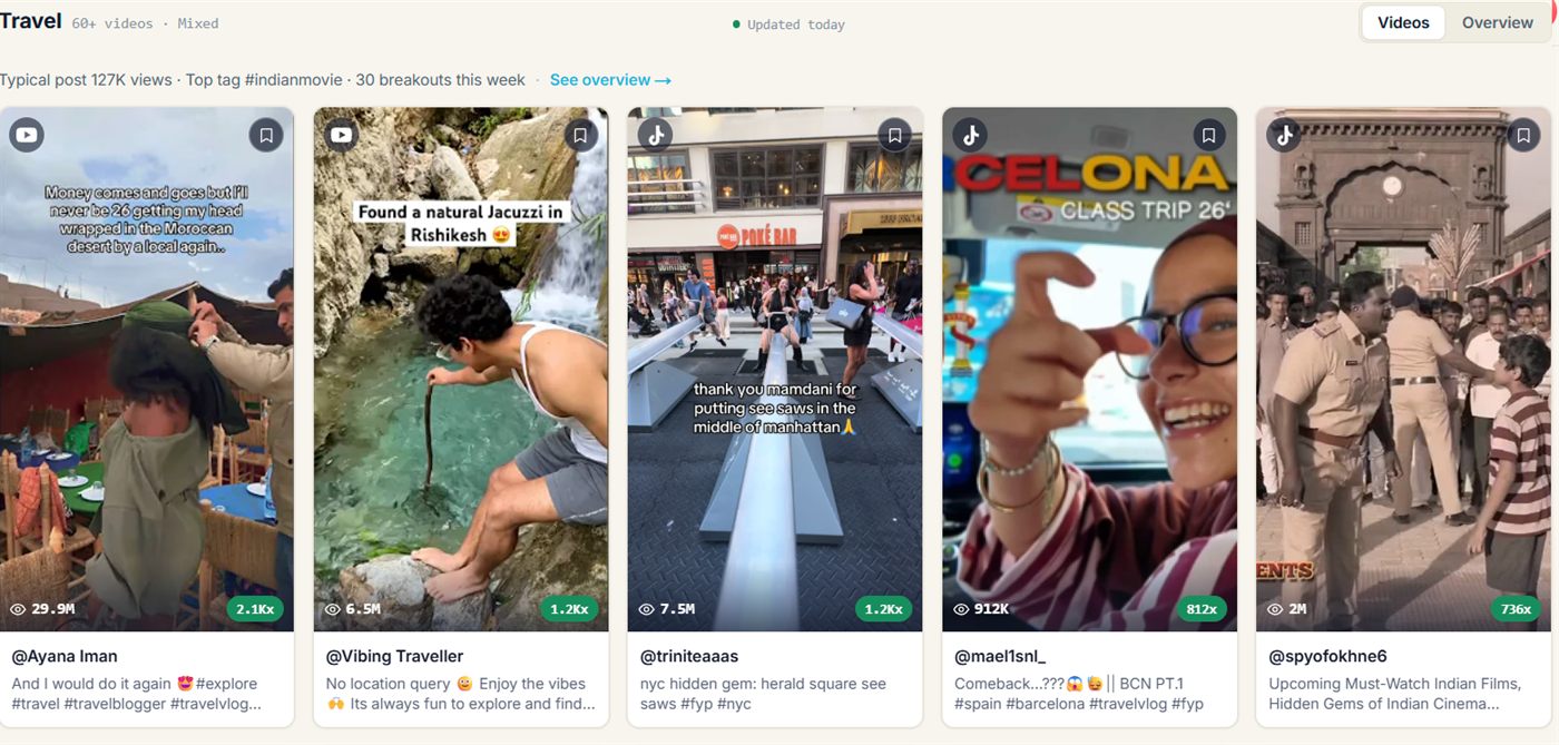 The Travel Viral Content Agent in fypnow, top videos sorted by multiplier